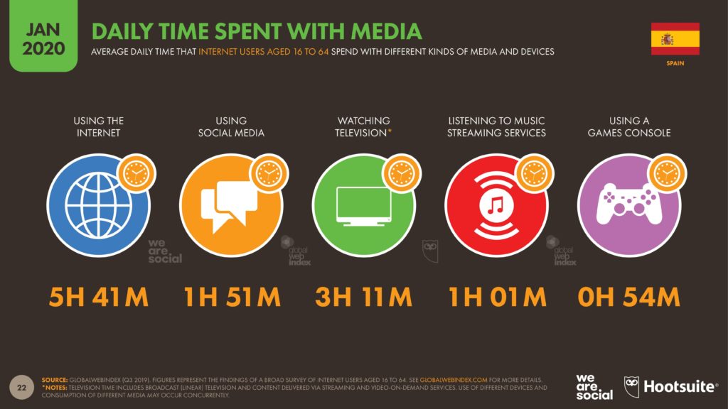 social media time españa